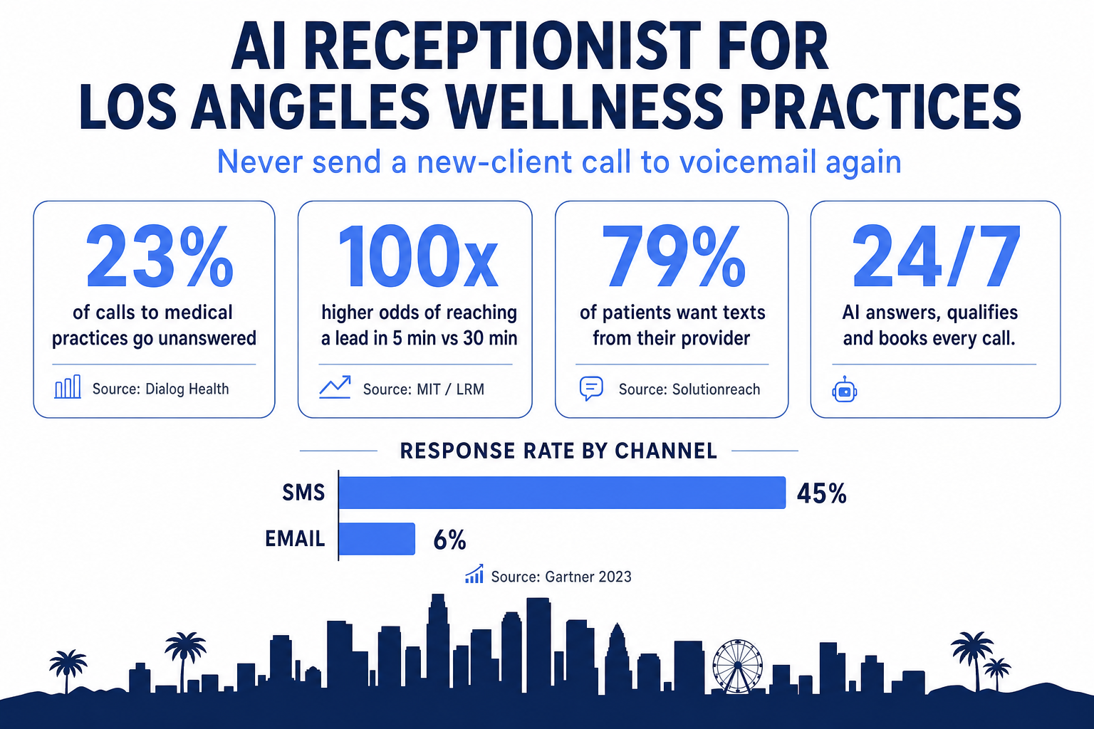 Infographic: AI receptionist for Los Angeles wellness practices — 24/7 call answering that qualifies new clients and books consults, with key stats on missed calls and speed to lead