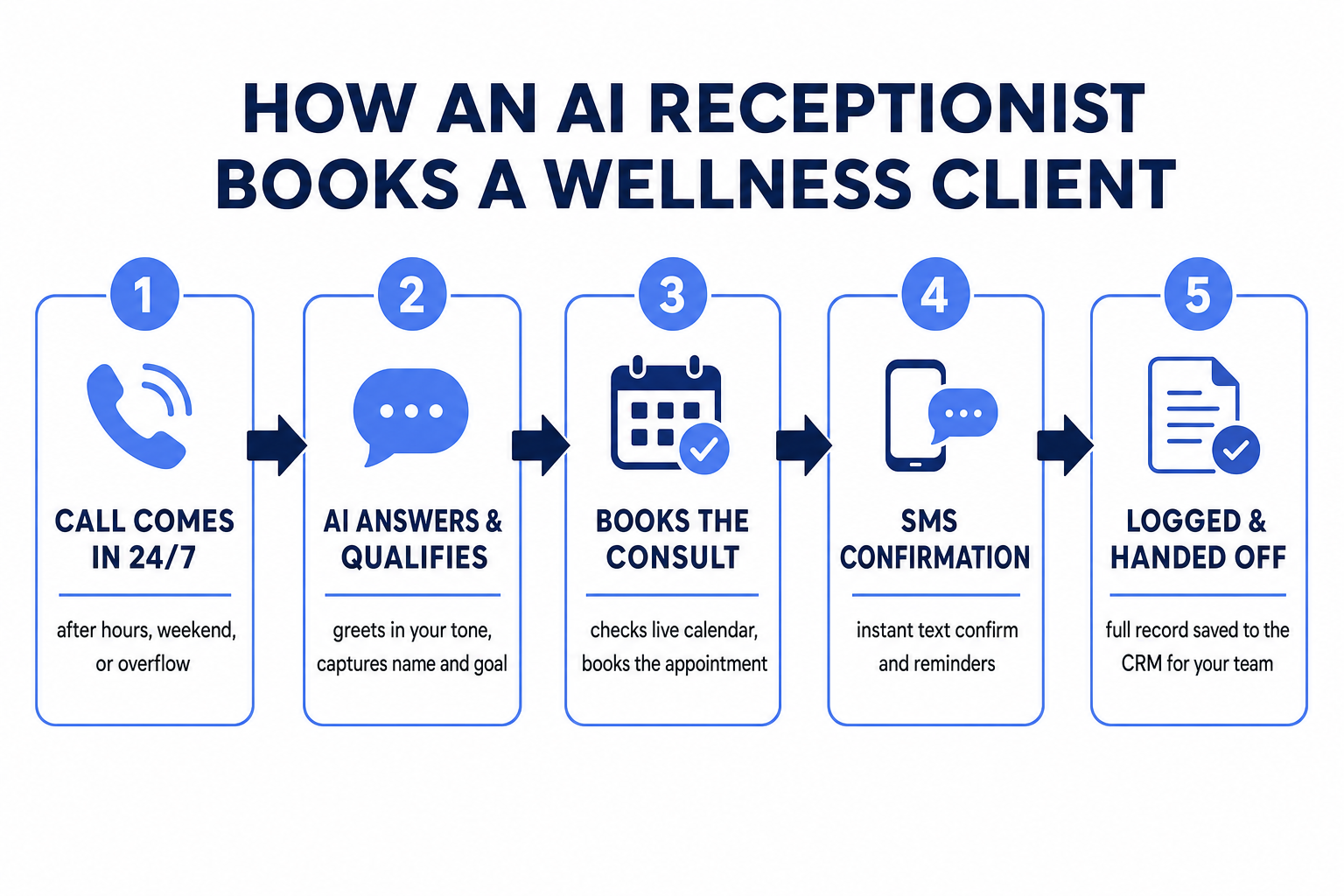 Flow diagram: how an AI receptionist works for a Los Angeles wellness practice — call comes in 24/7, AI answers and qualifies, checks live calendar and books the consult, sends SMS confirmation, then hands off to staff with the record logged
