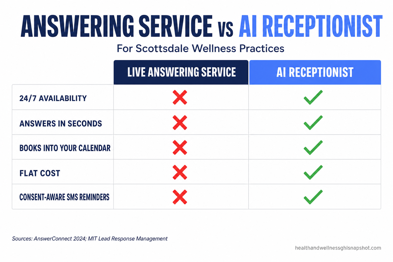 Comparison slide: Live answering service vs AI receptionist for Scottsdale wellness practices — comparing 24/7 availability, seconds to answer, books into your calendar, flat cost, and consent-aware SMS, in deep navy and cornflower blue