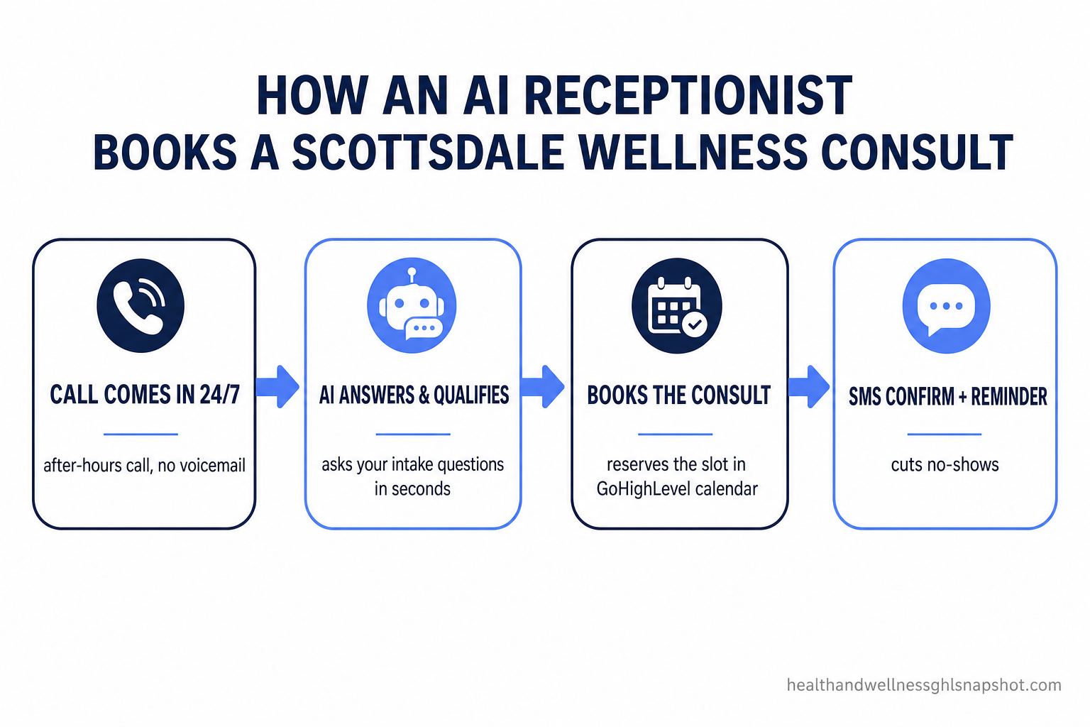 Flow diagram: how an AI receptionist books a Scottsdale wellness consult — call comes in 24/7, AI answers and qualifies in seconds, books the consult into the GoHighLevel calendar, then sends an SMS confirmation and reminder to cut no-shows
