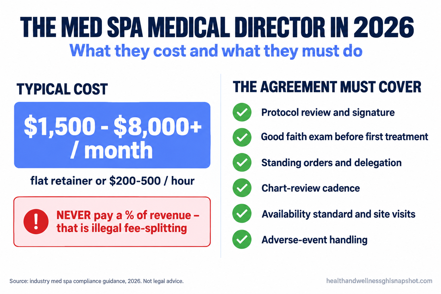 Infographic titled 'The med spa medical director in 2026' showing a typical cost of $1,500 to $8,000-plus per month as a flat retainer or $200 to $500 per hour, a red warning never to pay a percentage of revenue because that is illegal fee-splitting, and a six-item checklist of what the medical director agreement must cover: protocol review and signature, good faith exam before first treatment, standing orders and delegation, chart-review cadence, availability standard and site visits, and adverse-event handling, in deep navy and cornflower blue brand colors