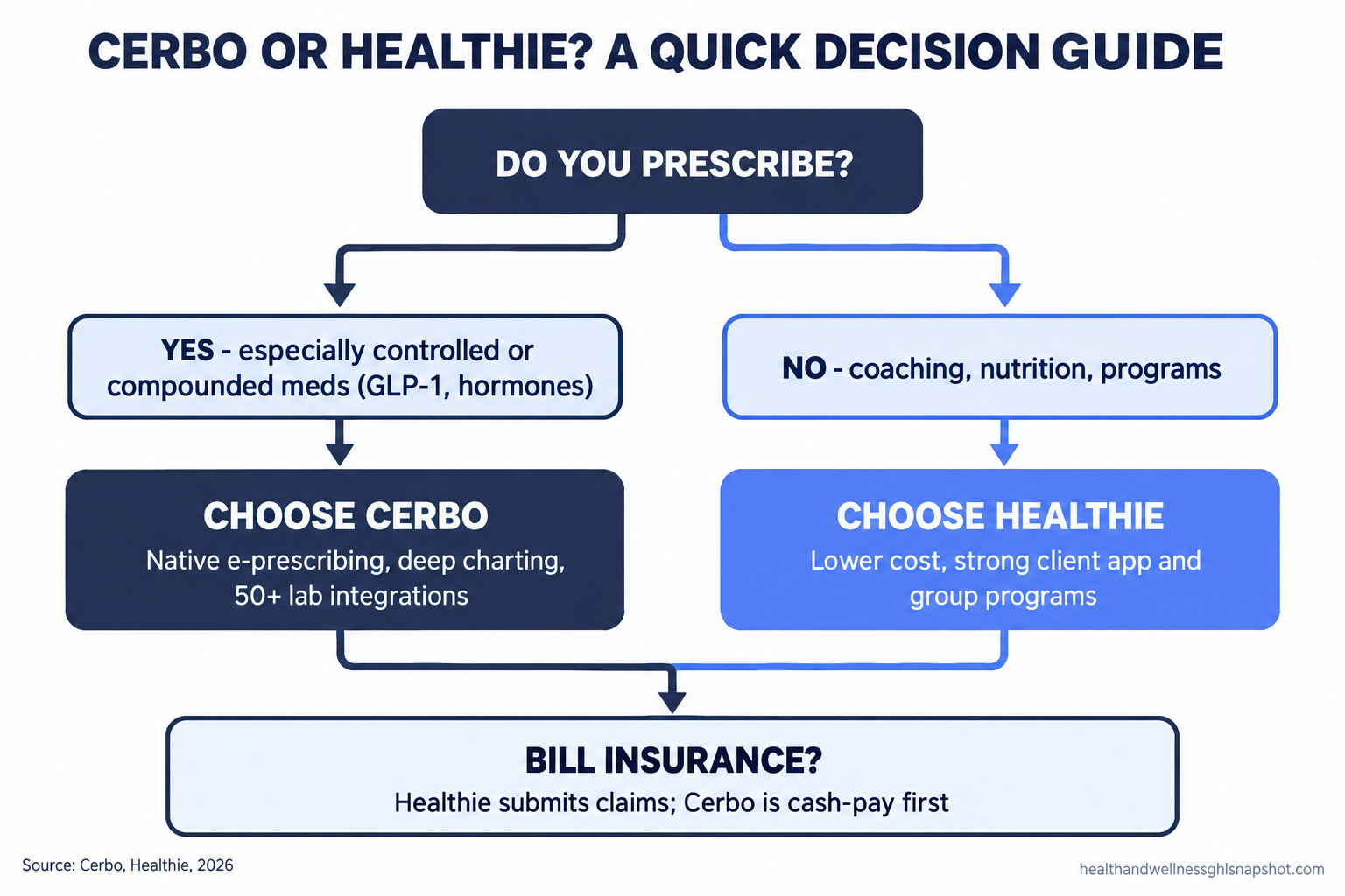 Decision flow diagram: Do you prescribe? If yes, especially controlled or compounded medications, choose Cerbo for native e-prescribing and clinical charting. If no, and your work is coaching, nutrition and programs, choose Healthie for lower cost and client engagement. If you bill insurance, Healthie submits claims.