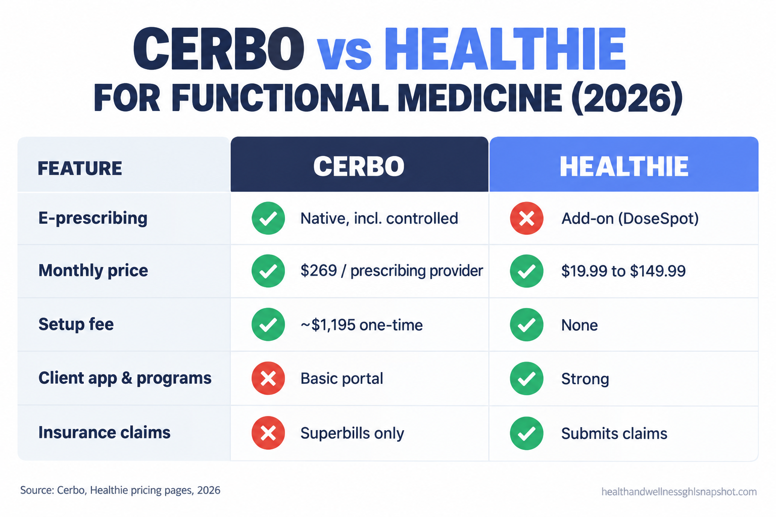 Versus comparison slide: Cerbo vs Healthie for functional medicine 2026. Cerbo native e-prescribing, $269 per prescribing provider per month, one-time setup. Healthie e-prescribing add-on, $19.99 to $149.99 per month, 2.9 percent transaction fee.