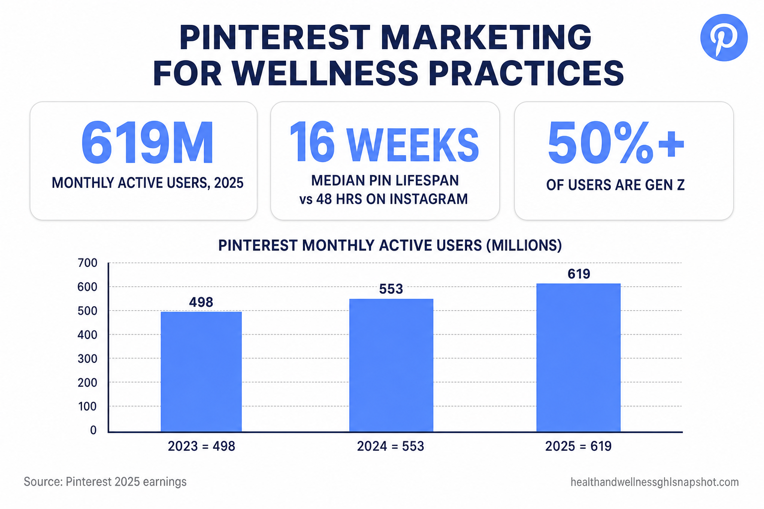 Infographic titled 'Pinterest Marketing for Wellness Practices' showing three metric callouts — 619 million monthly active users, a 16-week median Pin lifespan versus 48 hours for an Instagram post, and Gen Z as over 50% of users — with a small bar chart, in deep navy and cornflower blue brand colors