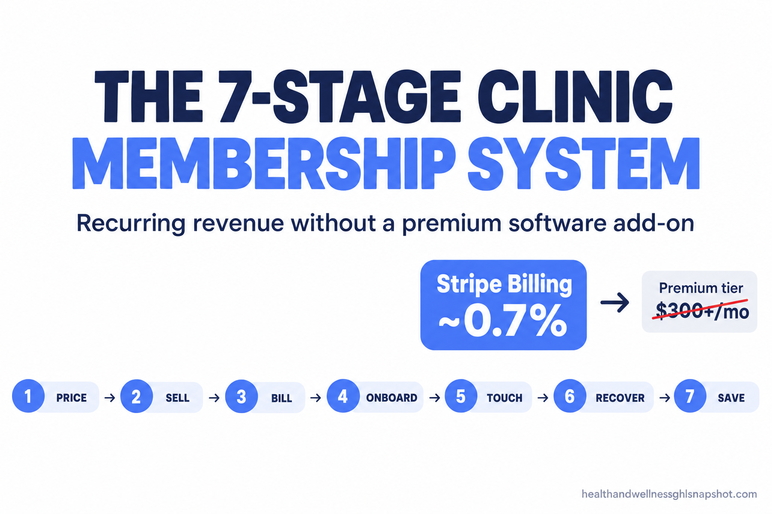 Infographic titled the 7-stage wellness clinic membership system: price it, sell at point of care, bill on infrastructure you own, onboard, monthly value touch, recover failed cards, save the cancel, with a note that Stripe Billing costs about 0.7 percent versus a premium software tier