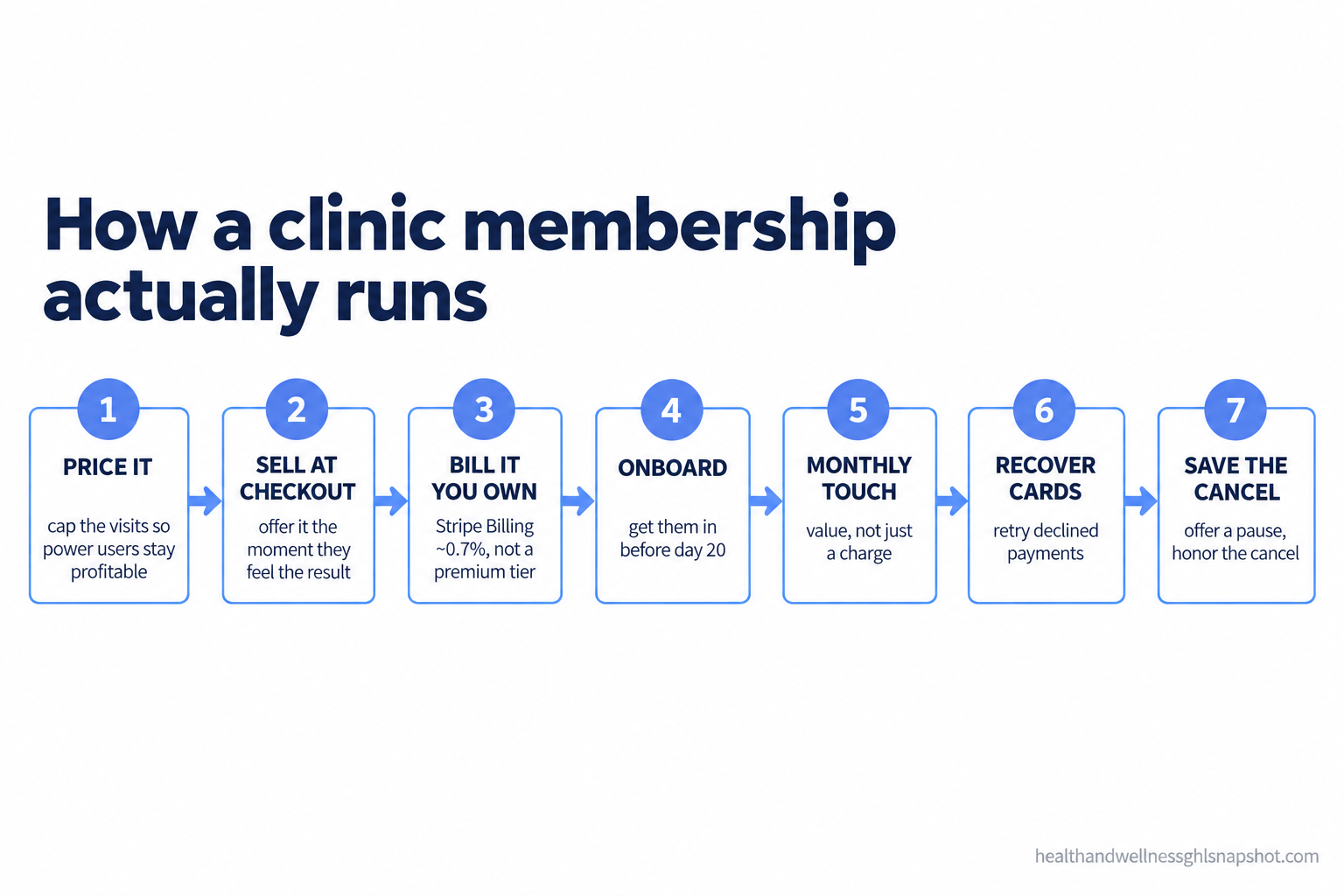 Numbered flow diagram of the seven-stage wellness clinic membership system: 1 price it, 2 sell at point of care, 3 bill on infrastructure you own, 4 onboard in 30 days, 5 monthly value touch, 6 recover failed cards, 7 save the cancel