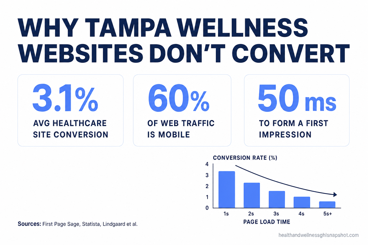 Title slide reading 'Why Tampa Wellness Websites Don't Convert' with three metric callouts: 3.1% average healthcare website conversion rate, 60% of web traffic is mobile, and 50 milliseconds to form a first impression, in deep navy and cornflower blue brand colors