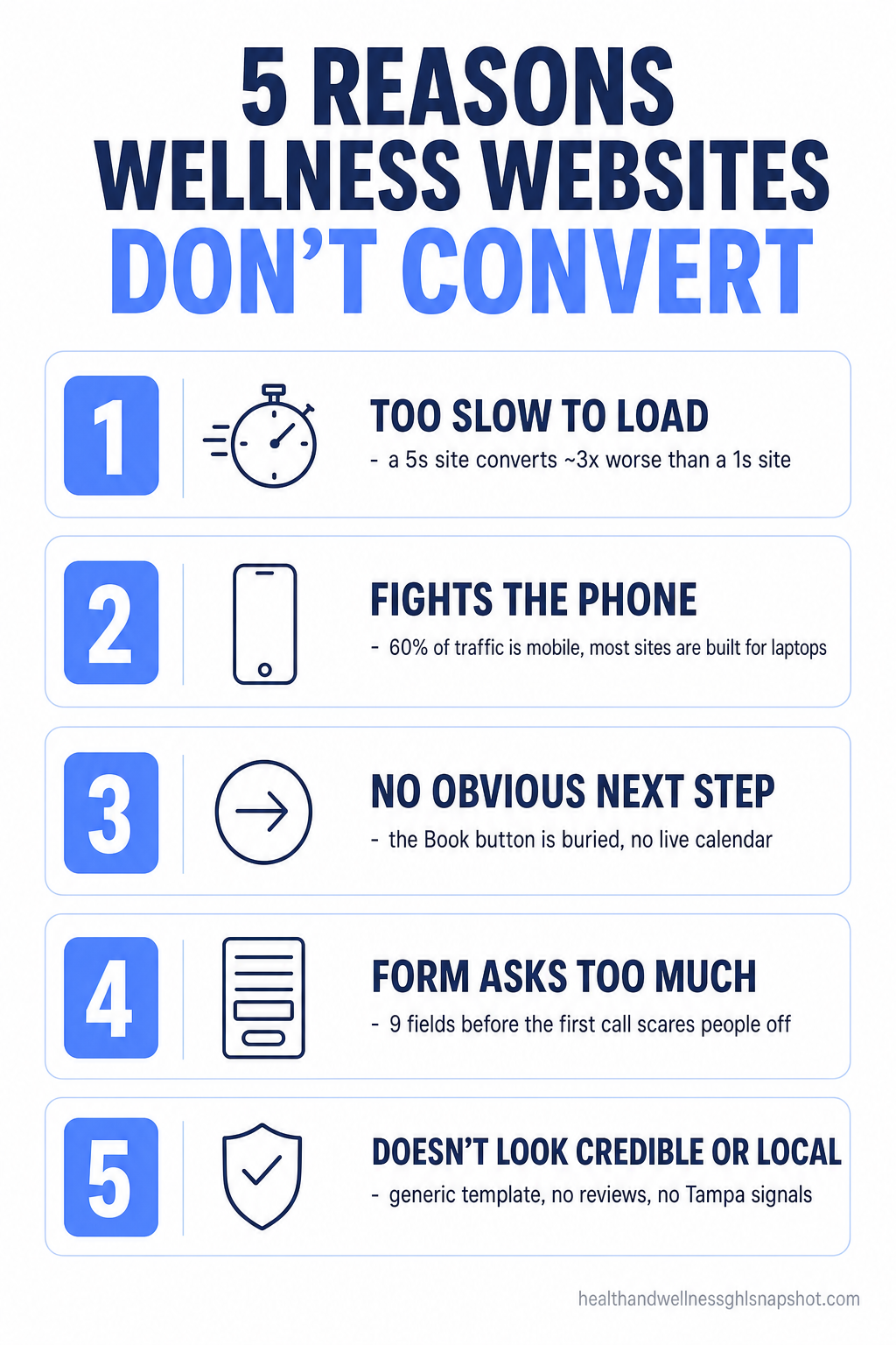 Infographic titled 'Five Reasons Wellness Websites Don't Convert' listing five numbered reasons — 1 Too slow to load, 2 Fights the phone, 3 No obvious next step, 4 Form asks too much, 5 Doesn't look credible or local — each with a short caption, in deep navy and cornflower blue brand colors