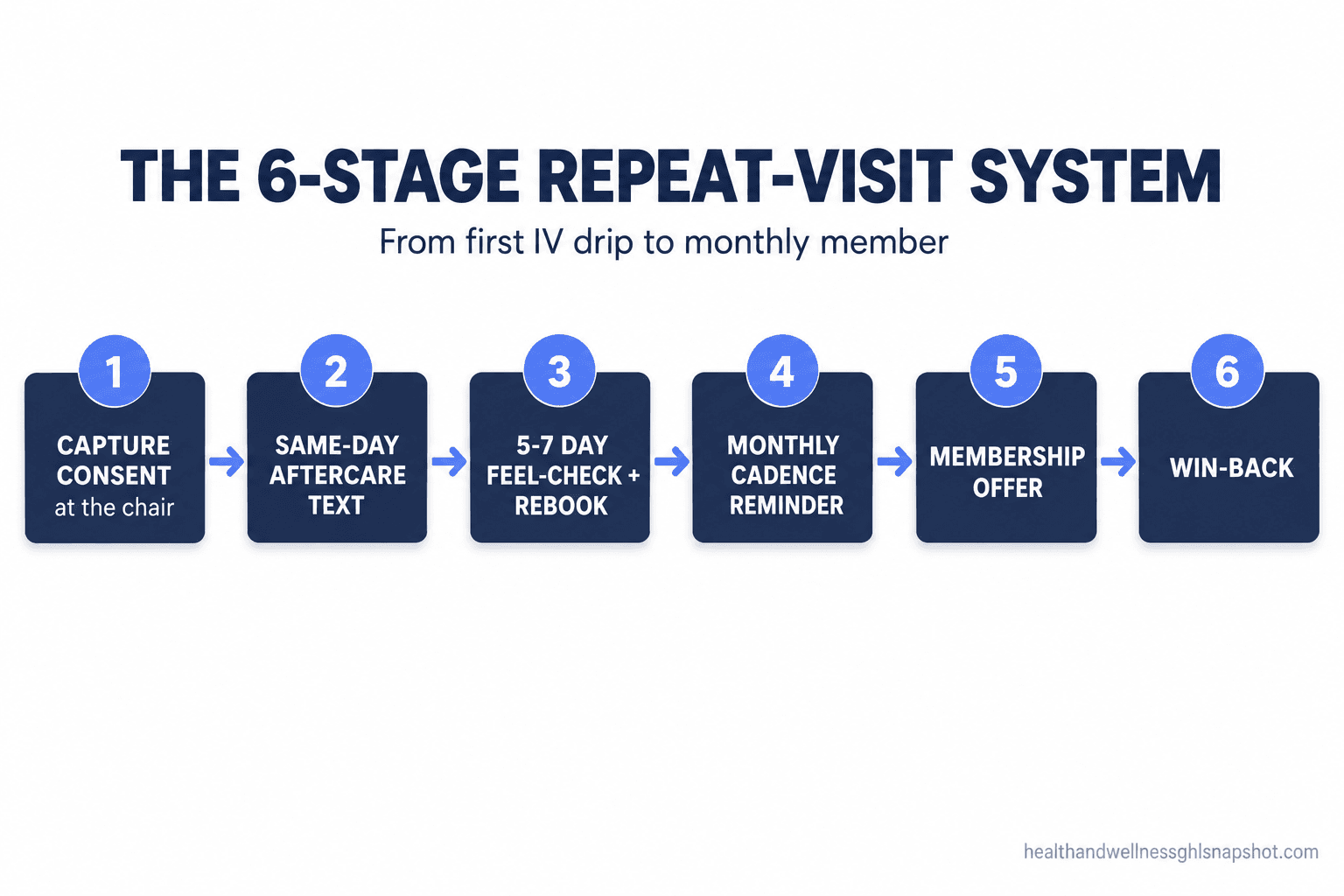 Flow diagram of the six-stage IV therapy repeat-visit system: capture consent at the chair, same-day aftercare text, 5 to 7 day feel-check and rebook, monthly cadence reminder, membership offer, and win-back