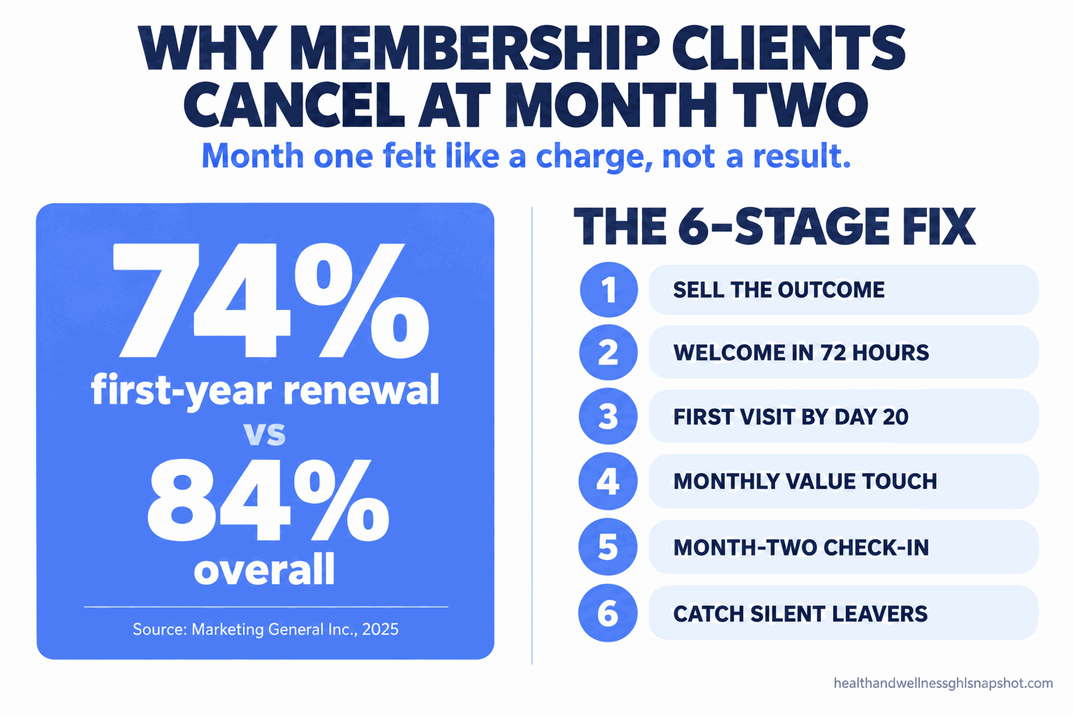 Infographic titled why wellness clinic members cancel at month two: month one felt like a charge not a result, with the six-stage retention system to fix it - sell the outcome, welcome in 72 hours, first visit before day 20, monthly value touch, month-two check-in, catch the silent leavers