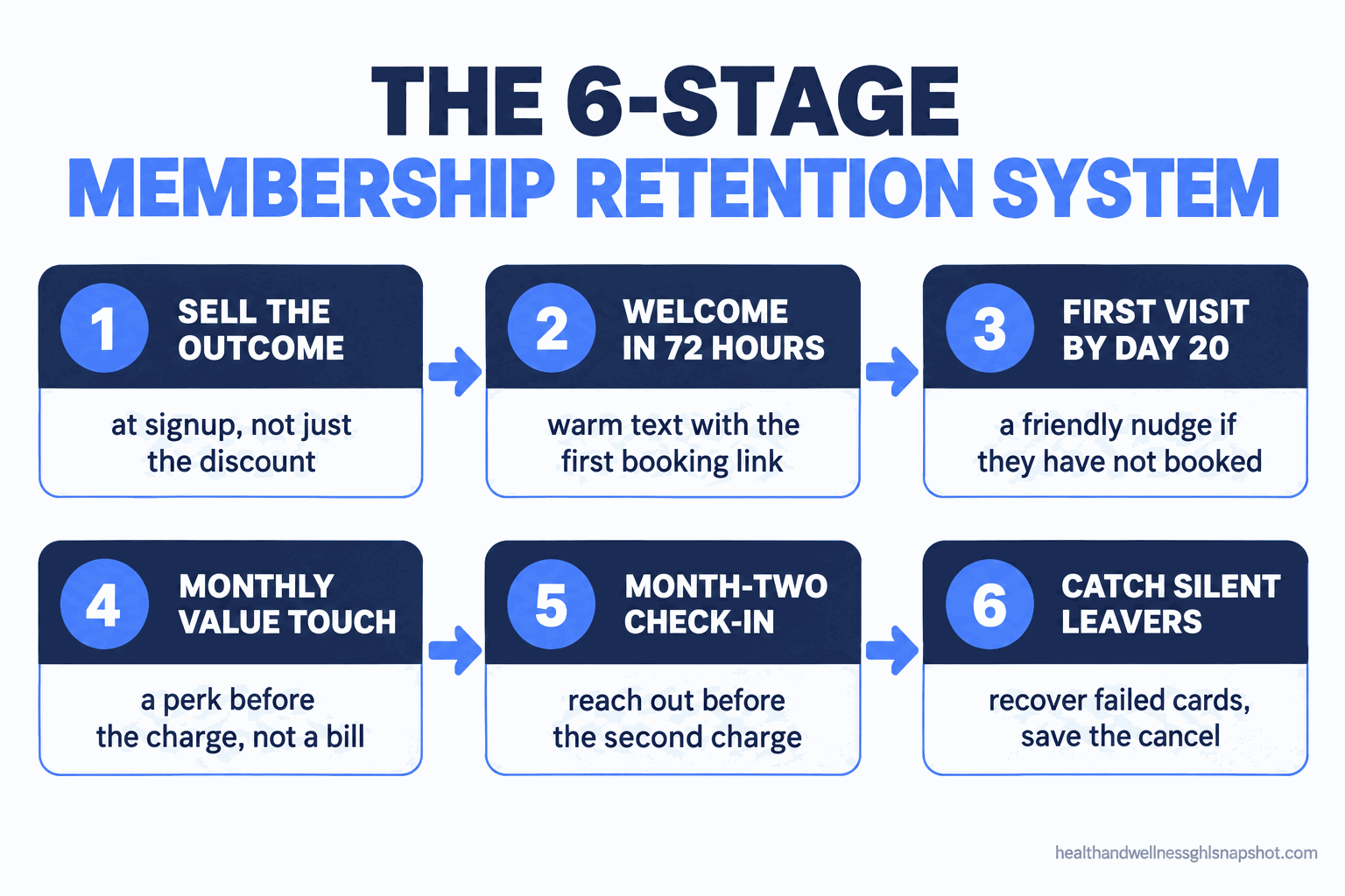 Numbered flow diagram of the six-stage membership retention system: 1 sell the outcome at signup, 2 welcome within 72 hours, 3 first visit before day 20, 4 monthly value touch, 5 month-two check-in, 6 catch the silent leavers with failed-payment recovery and a graceful cancel