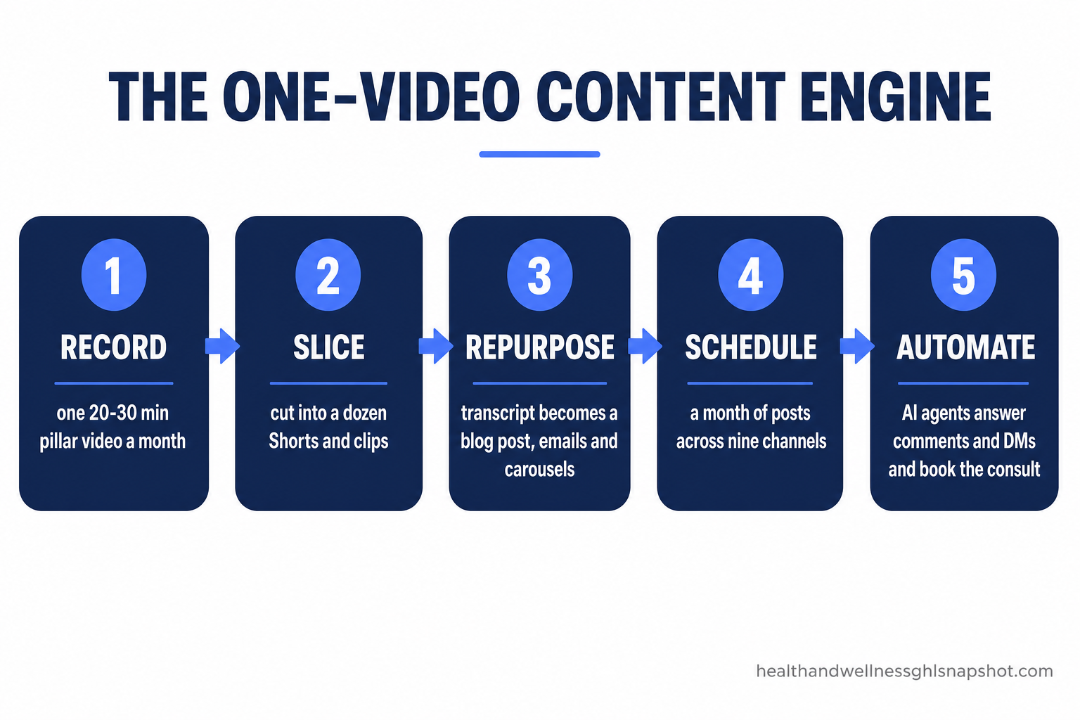 Flow diagram titled 'The One-Video Content Engine' showing five steps: record one pillar video, slice into a dozen Shorts and clips, repurpose the transcript into a blog post and emails, schedule across nine channels, and automate replies to book consults