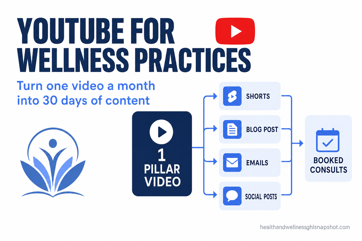 Title card reading 'YouTube for Wellness Practices: Turn One Video a Month Into 30 Days of Content' showing one pillar video branching into Shorts, a blog post, emails, and social posts that lead to booked consults, in deep navy and cornflower blue brand colors